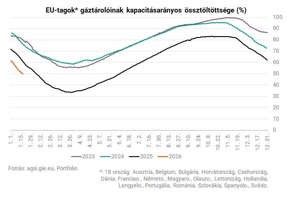 A gáztározók töltöttsége 2026. január közepén