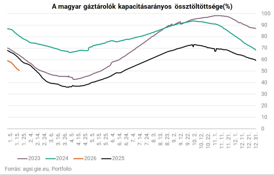 A magyar gáztározók töltöttsége 2026. január közepén