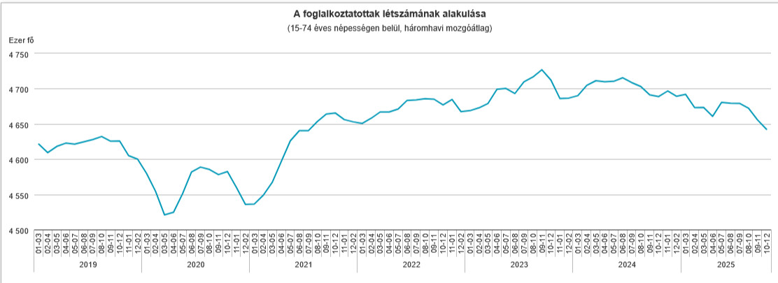 A foglalkoztatottak létszáma, 2025. október-december