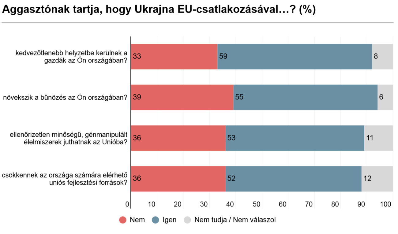 Forrás: Századvég, Európa Projekt