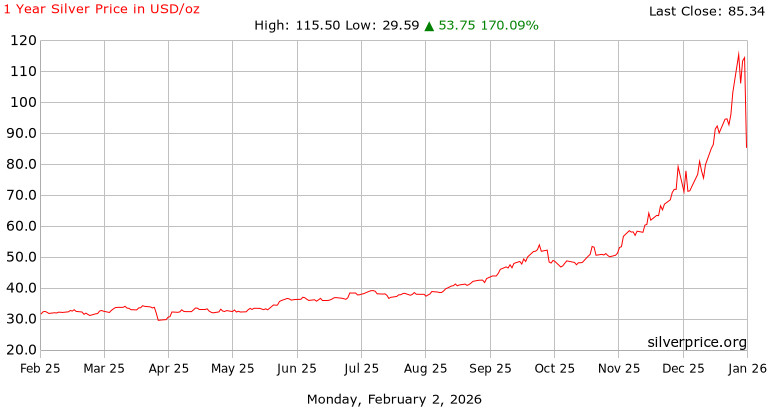 Az ezüst unciánkénti ára, dollárban // Forrás: Gold Price