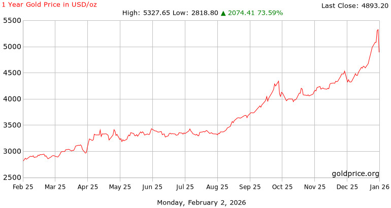 Az arany unciánkénti ára, dollárban // Forrás: Gold Price