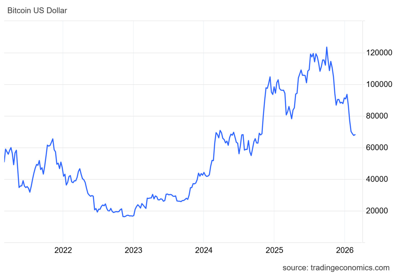 Forrás: tradingeconomics.com