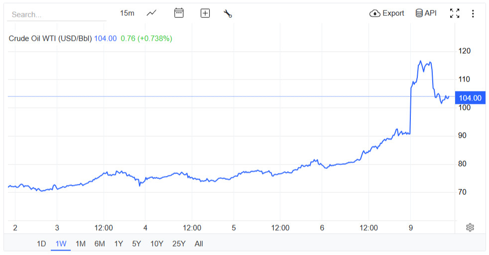 A WTI nyersolaj árának alakulása március 9-én, hétfőn.