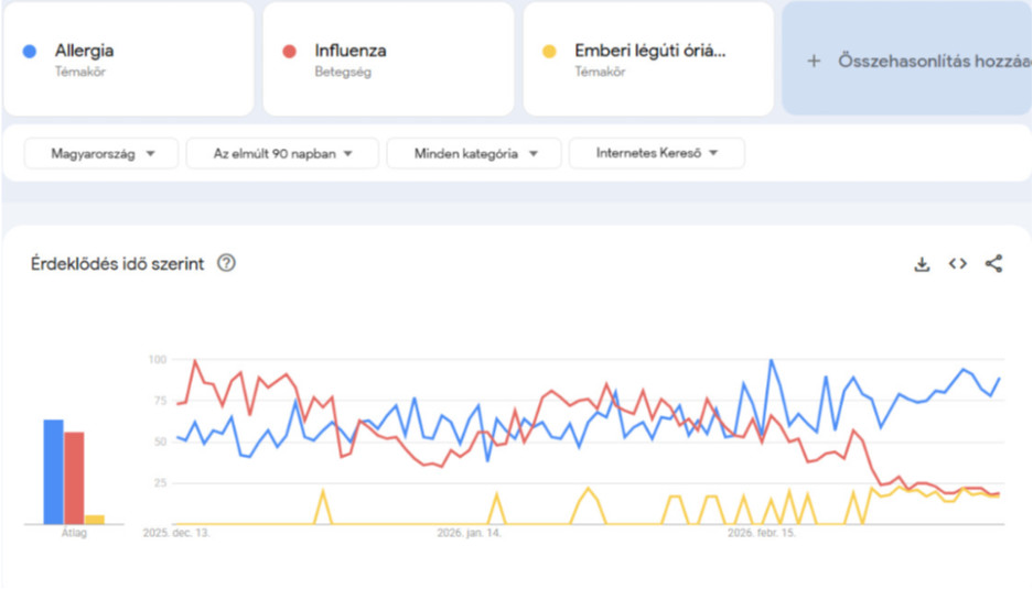 Forrás: Google Trends