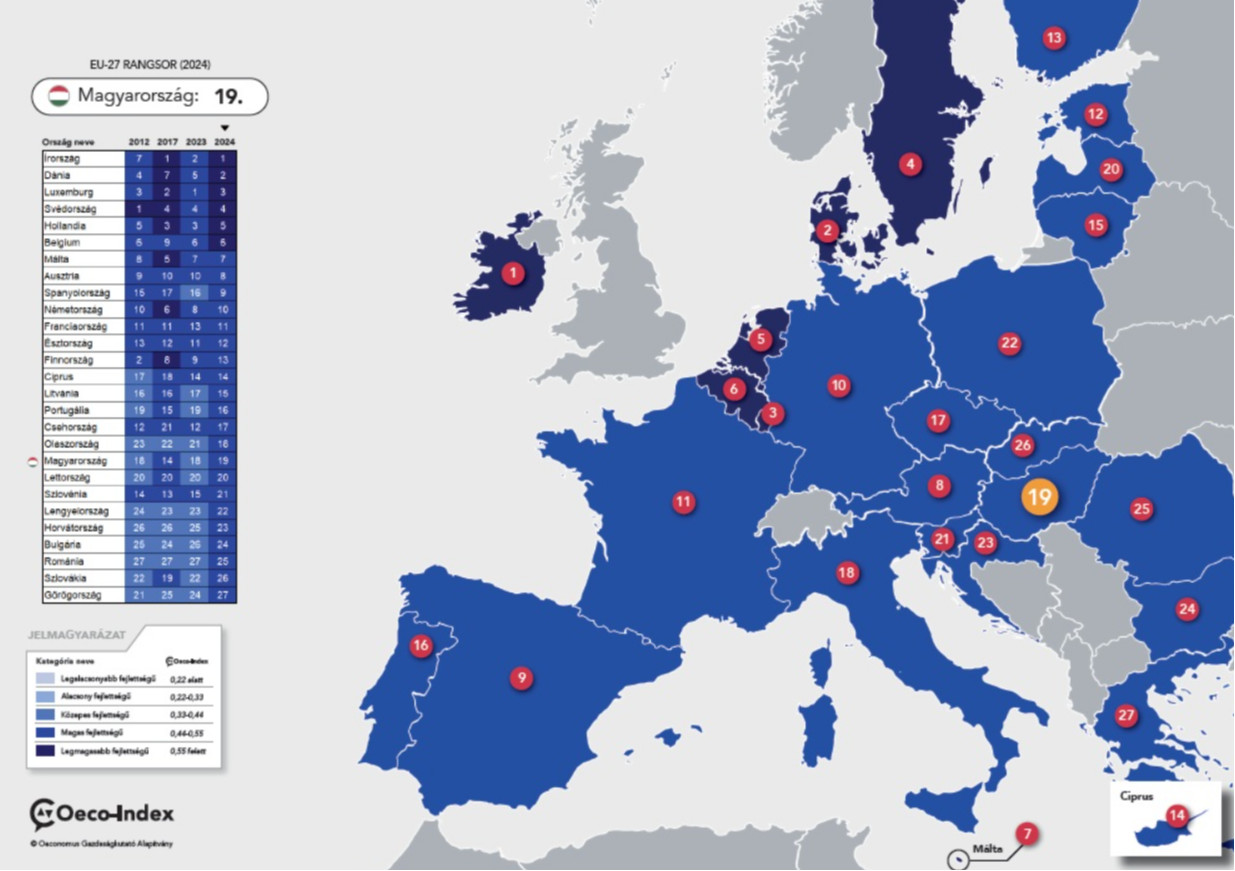 Forrás: Oeconomus Gazdaságkutató Alapítvány