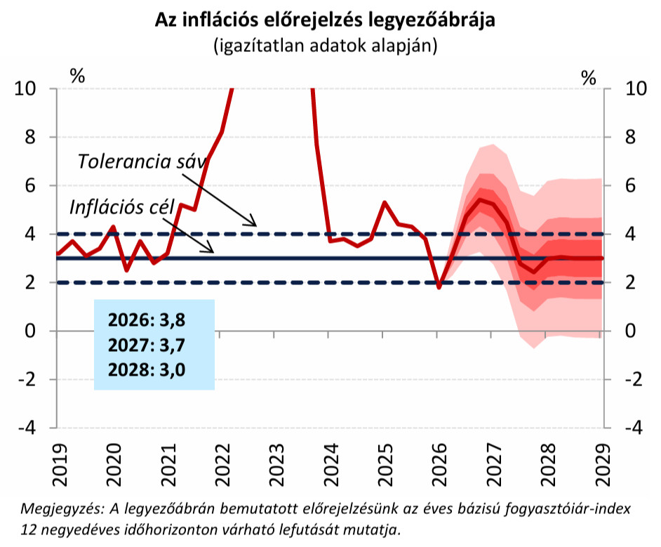 Az MNB előrejelzése az inflációról a 2026. 03. 26-án kiadott inflációs jelentésben.