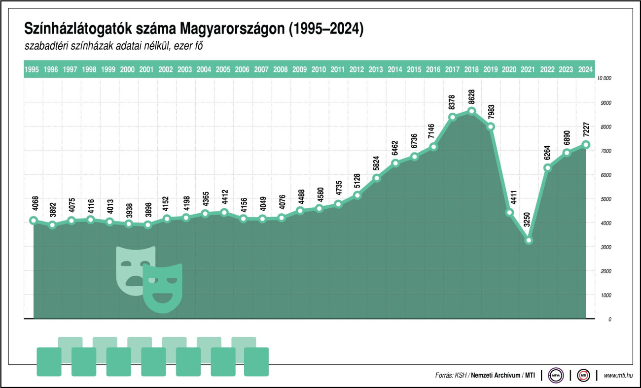 Színházlátogatók száma Magyarországon (ezer fő), 1995-2024