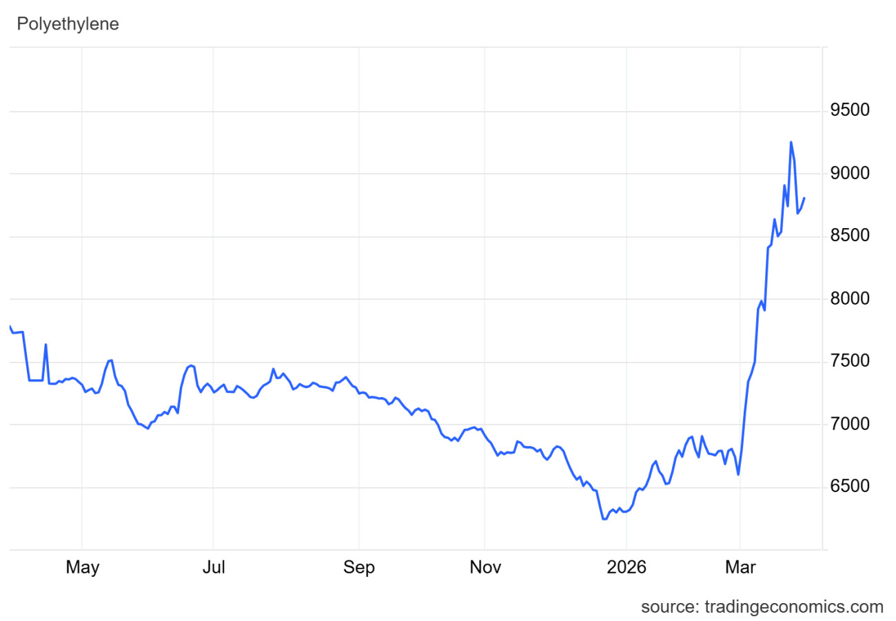 A polietilén ára kínai jüan/tonnában // forrás: tradingeconomics.com