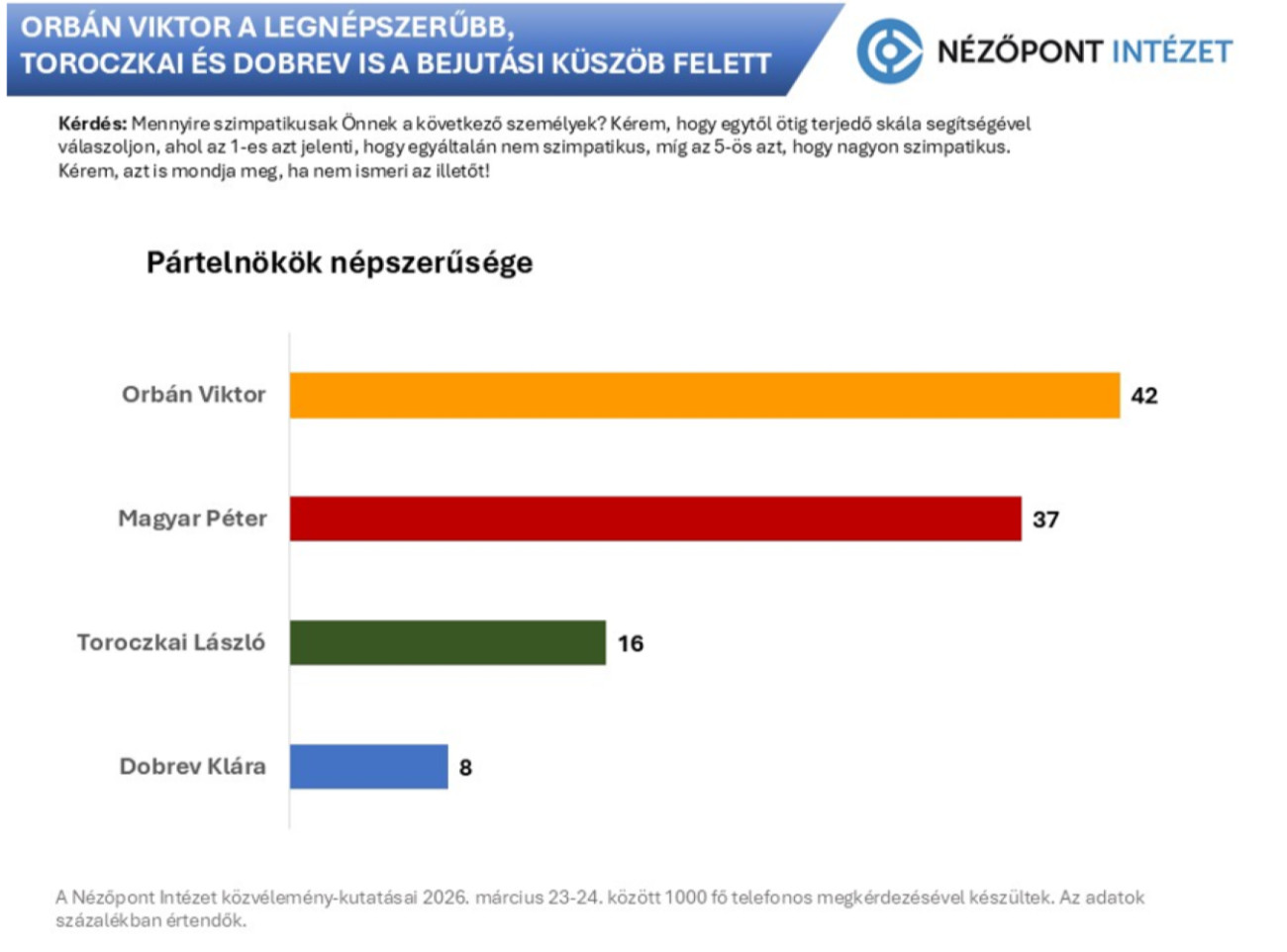 A pártelnökök népszerűsége. Grafikon: Nézőpont Intézet