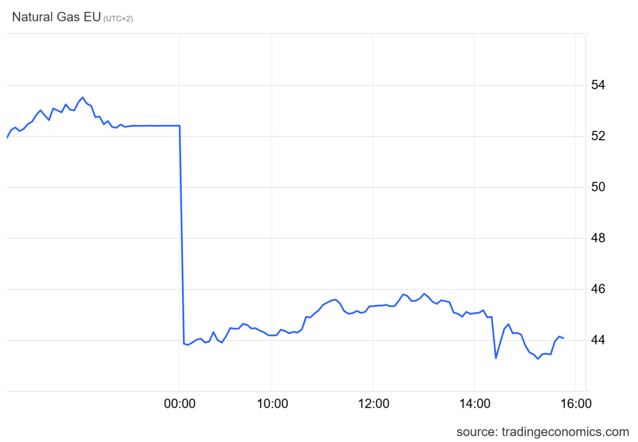 Forrás: Trading Economics