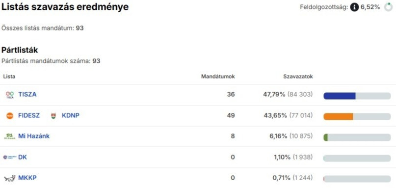 Forrás: valasztas.hu
