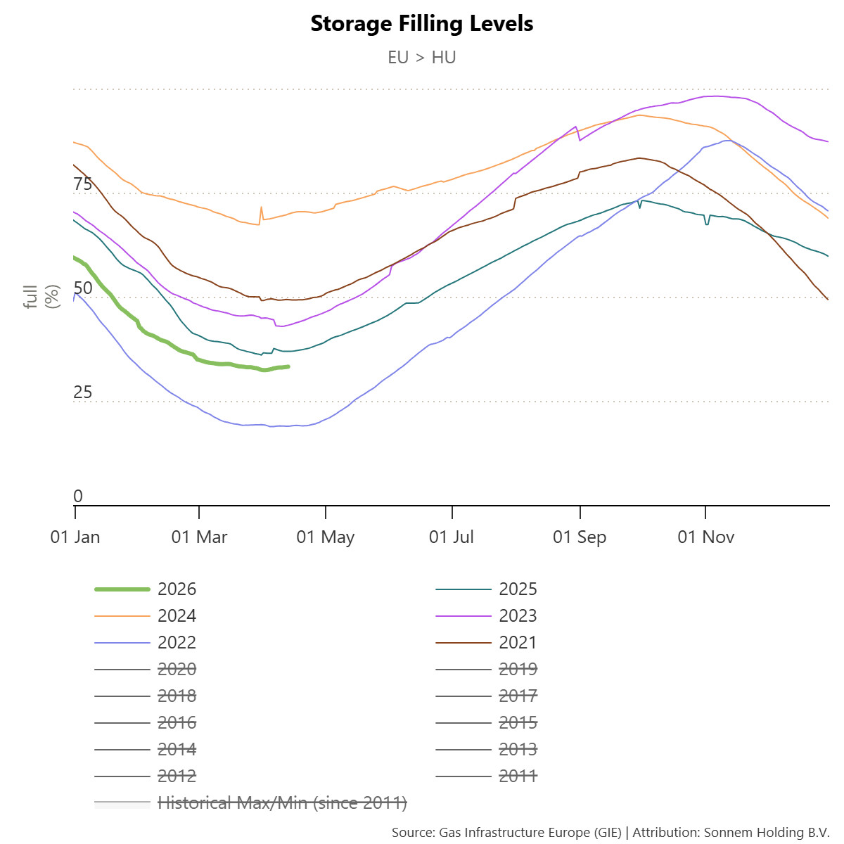 Forrás: Gas Infrastructure Europe (GIE)