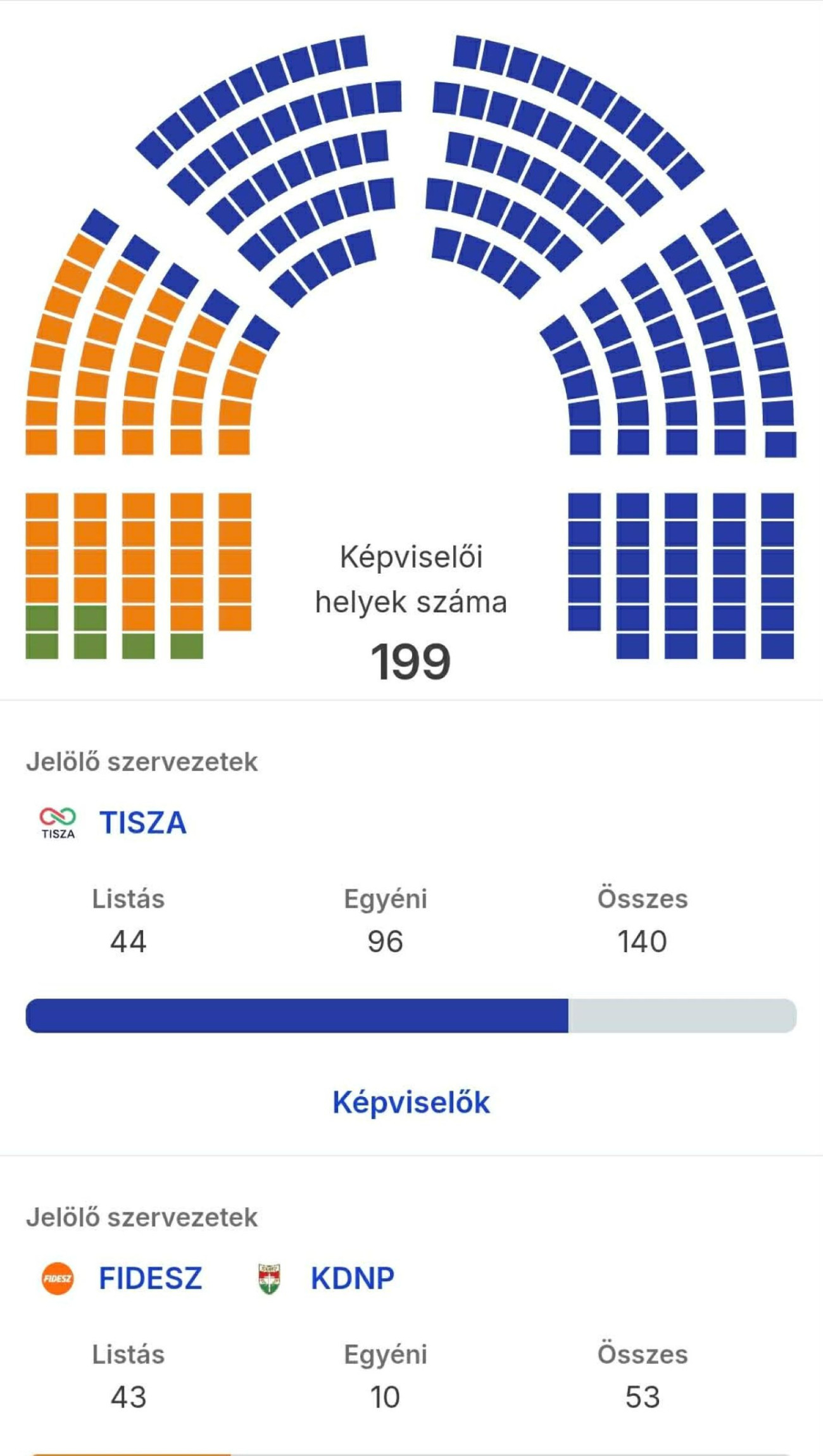 A parlamenti mandátumok megoszlása a 2026. április 17-i állapot szerint. Ábra: valasztas.hu