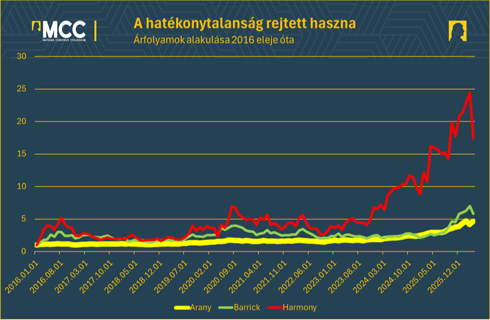 Az arany, a Barrick és a Harmony értékének alakulása