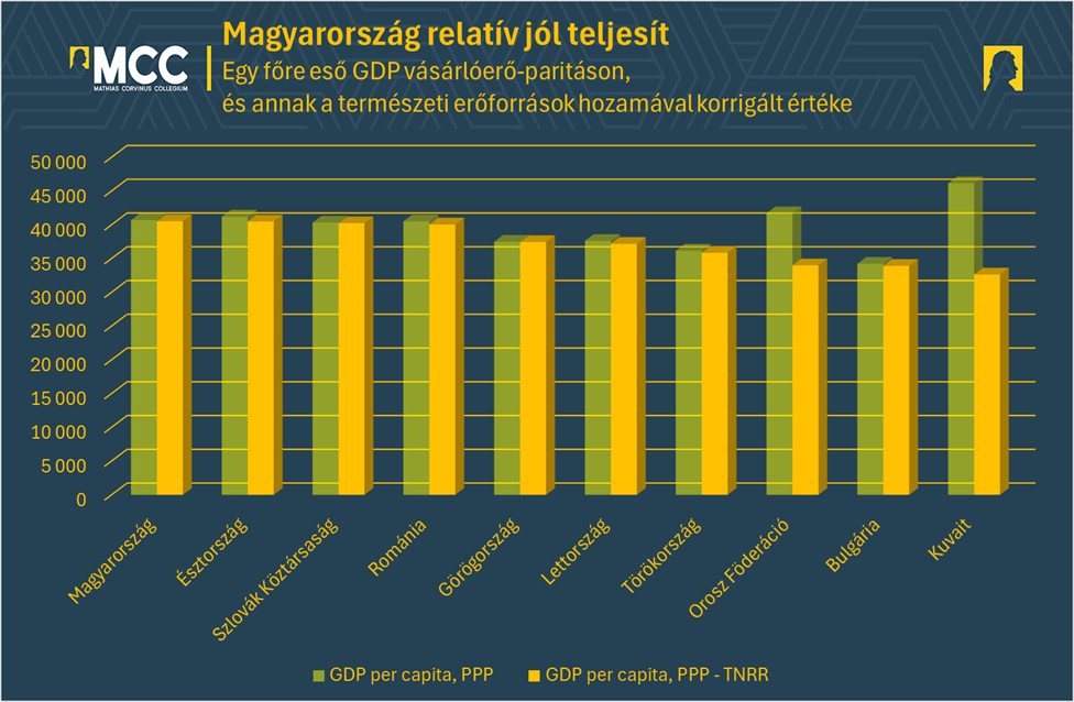 Nem természeti erőforrásból származó egy főre eső PPP GDP