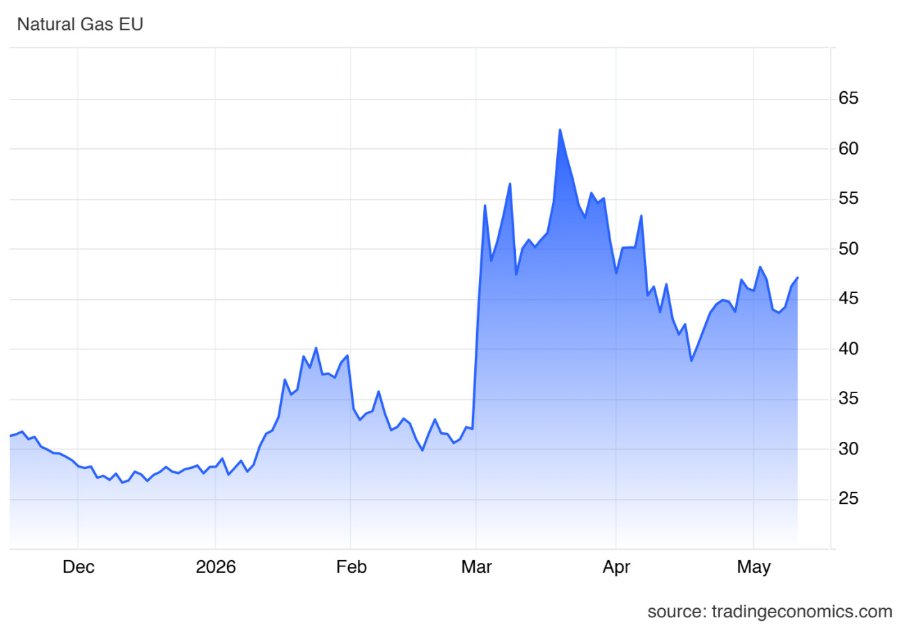 A holland TTF gázár (€/MWh) // Forrás: Trading Economics