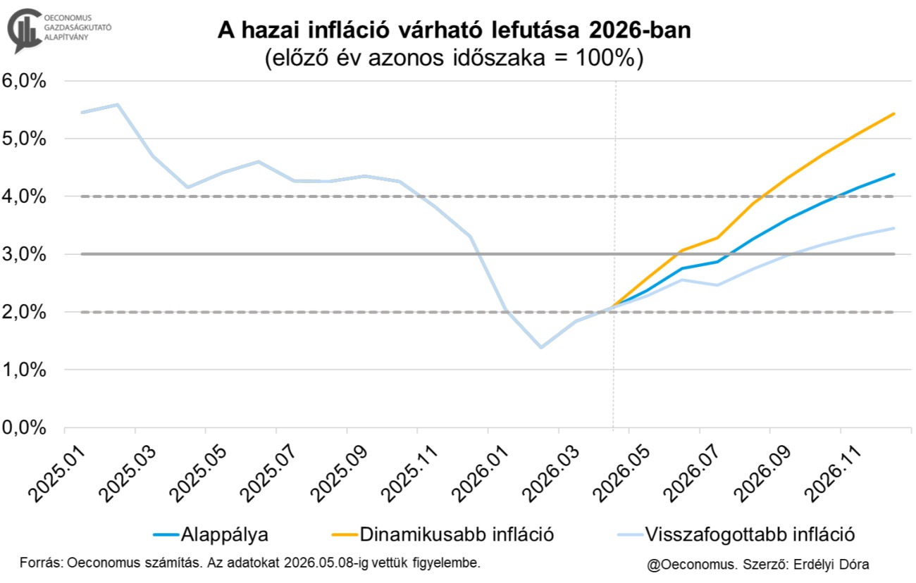 Forrás: Oeconomus Gazdaságkutató Alapítvány