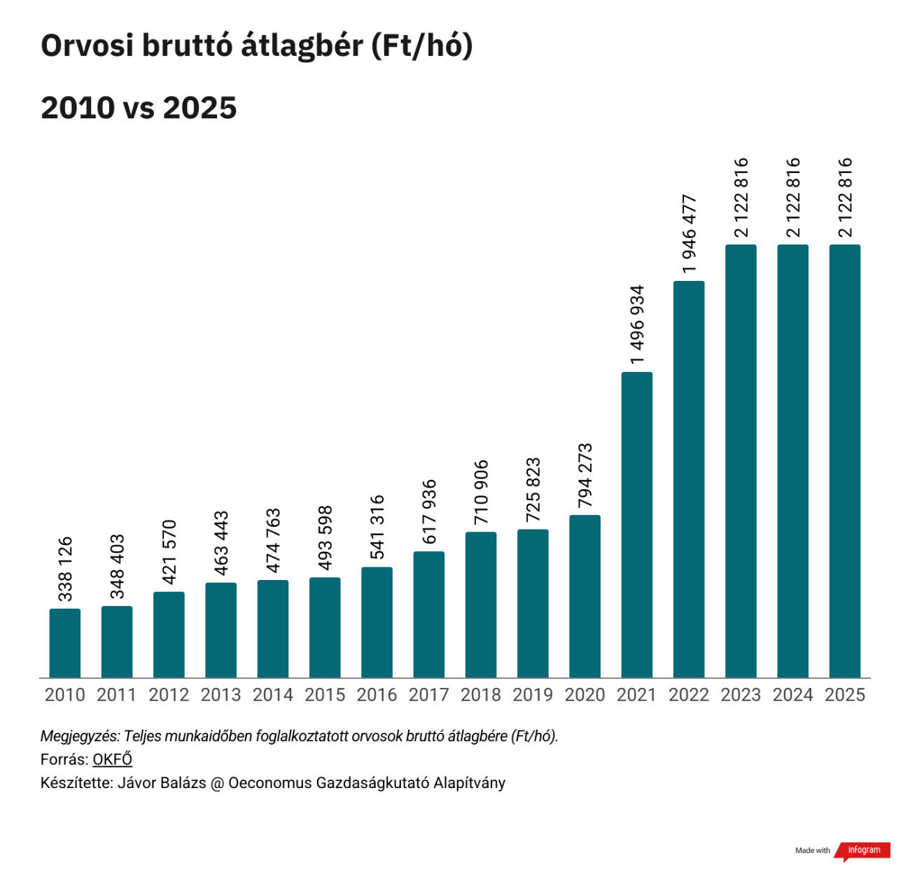 Forrás: Oeconomus Gazdaságkutató Alapítvány