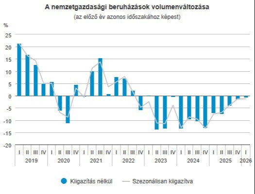 KSH: a nemzetgazdasági beruházások volumenváltozása 2026 első negyedév