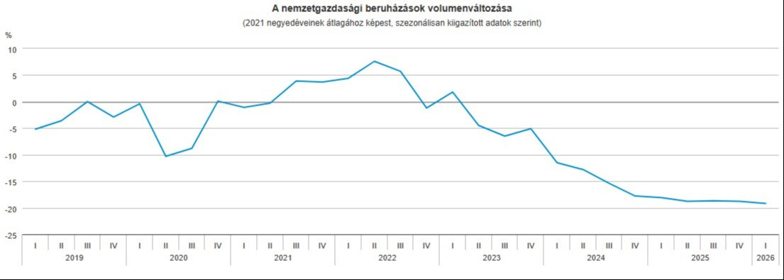 KSH: a nemzetgazdasági beruházások volumenváltozása 2026 első negyedév