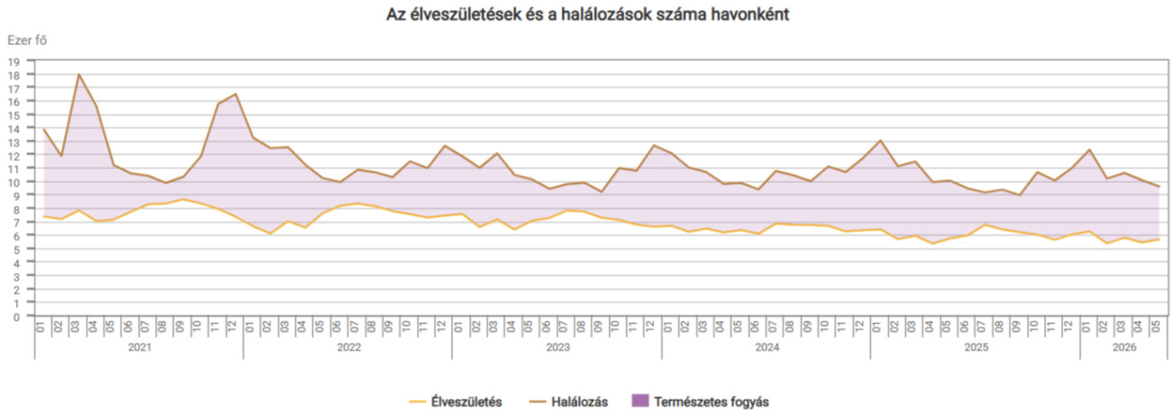Népmozgalmi adatok 2026 májusában (KSH)