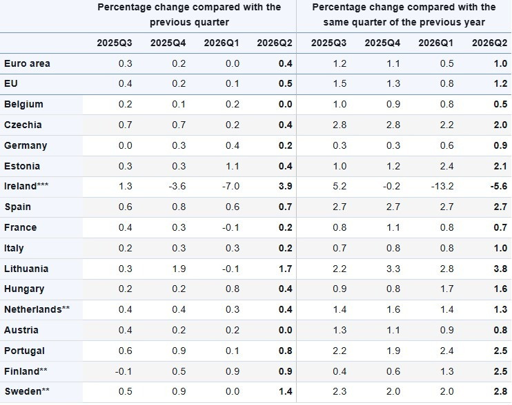 Forrás: Eurostat