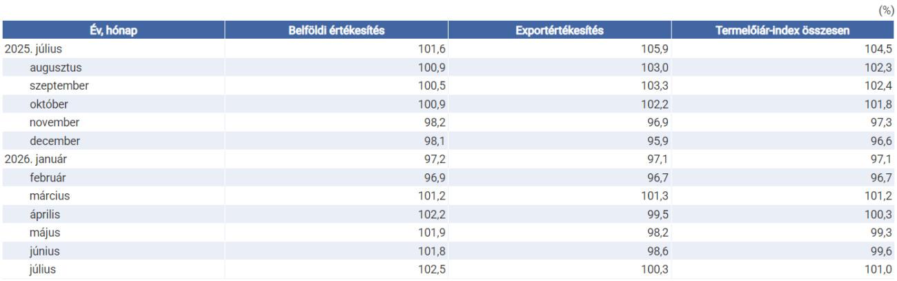 Az ipar árindexei (az előző év azonos időszaka = 100,0 százalék)