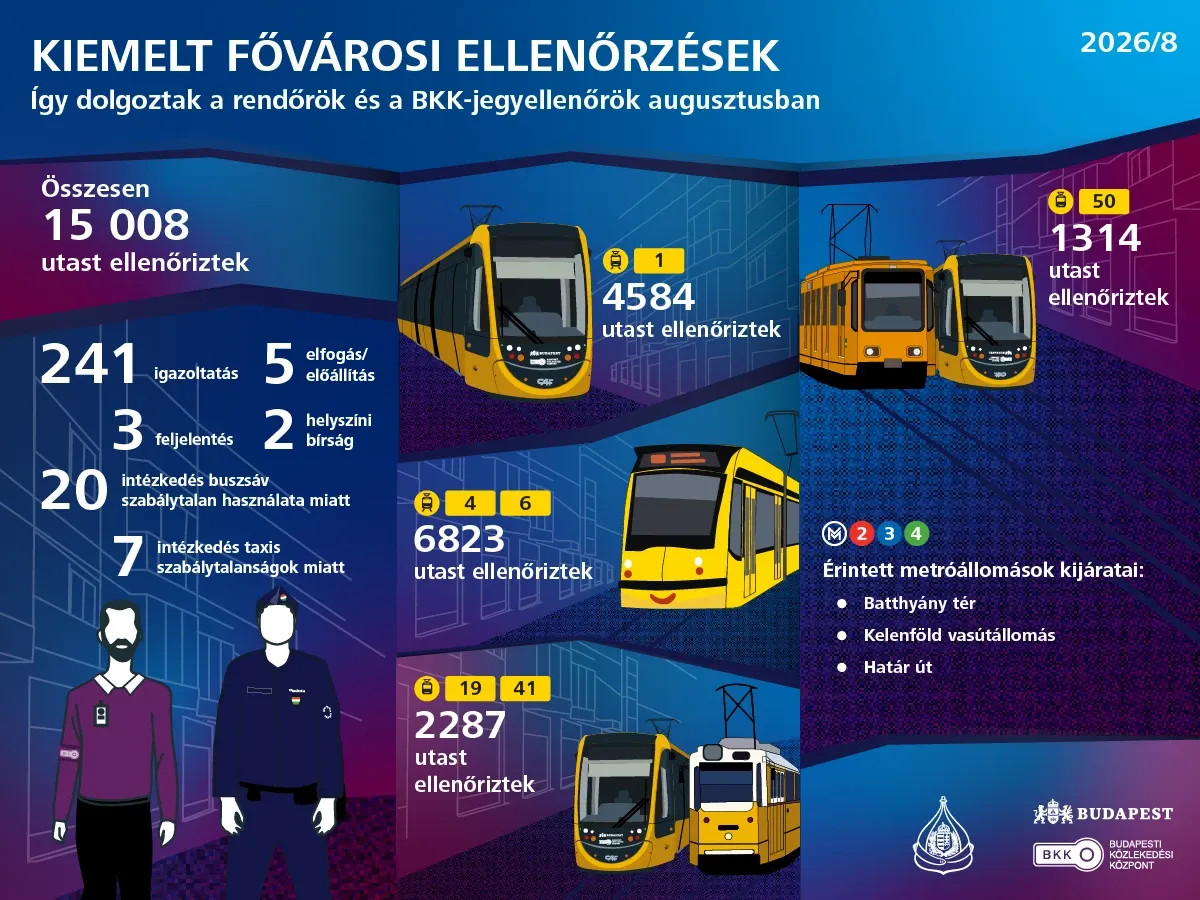 A 2026 augusztusában folytatott BRFK-BKK közös ellenőrzési akció számadatai. Forrás: BKK