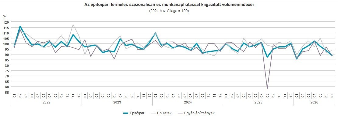 Az építőipari termelés a 2022. januártól 2026. júliusig. Forrás: KSH