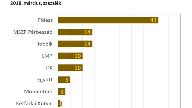 Medián: nőtt a Fidesz támogatottsága