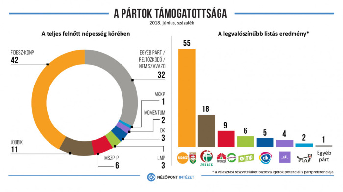 Nézőpont: szárnyal a Fidesz