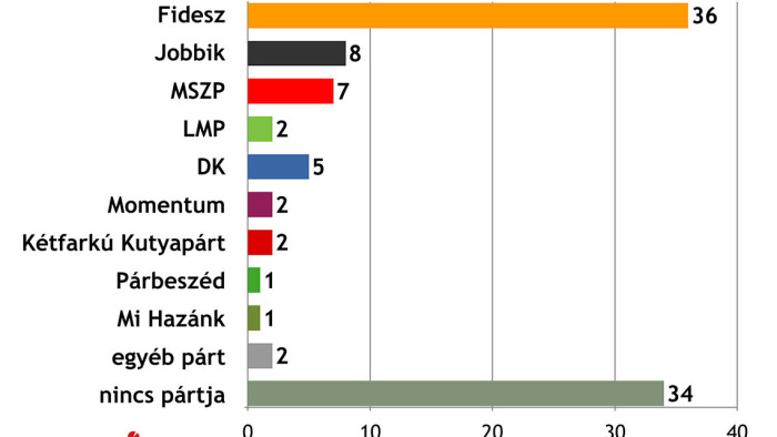 Bebetonozta támogatottságát a Fidesz, sorvad a Jobbik