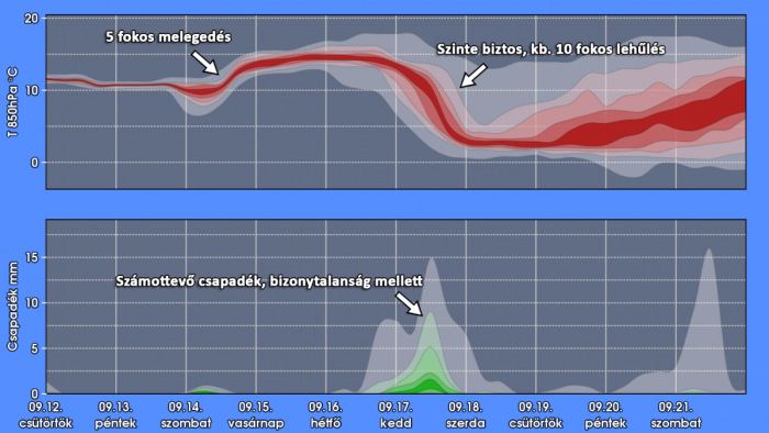 Nagyon biztos a dolgában a meteorológia: senki se várjon a keddre!