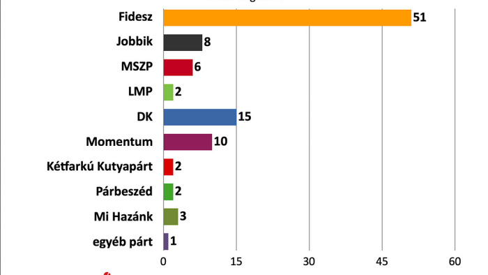 Závecz Research: egyetlen matematikai esélye lehet az ellenzéknek a Fidesszel szemben