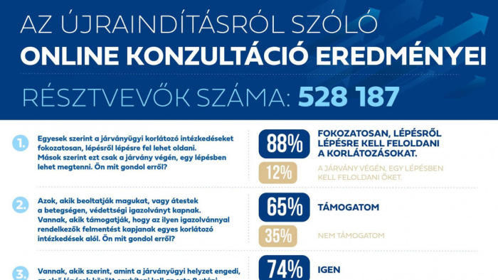 Kihirdette a nemzeti konzultáció eredményeit a kormány