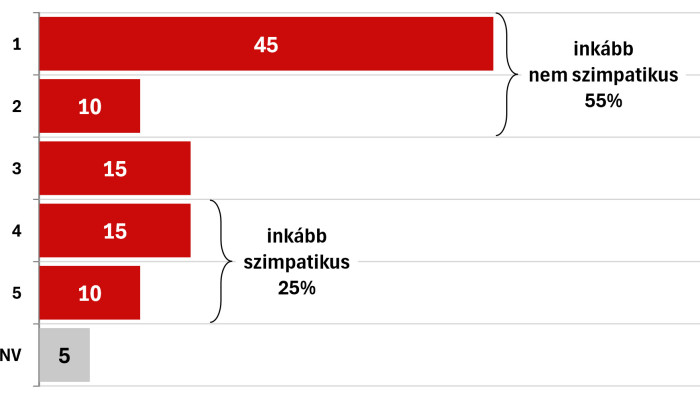 Friss kutatás jelent meg Magyar Péterről a Nézőpont Intézettől