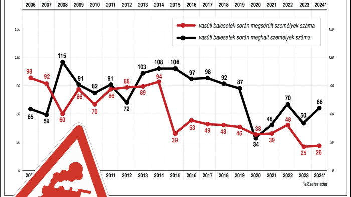 Gázolt a vonat Herceghalomnál