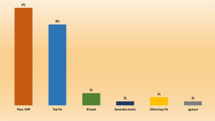 Felmérés: mára vannak csalódott tiszások is, megvan, hova vándorolnak