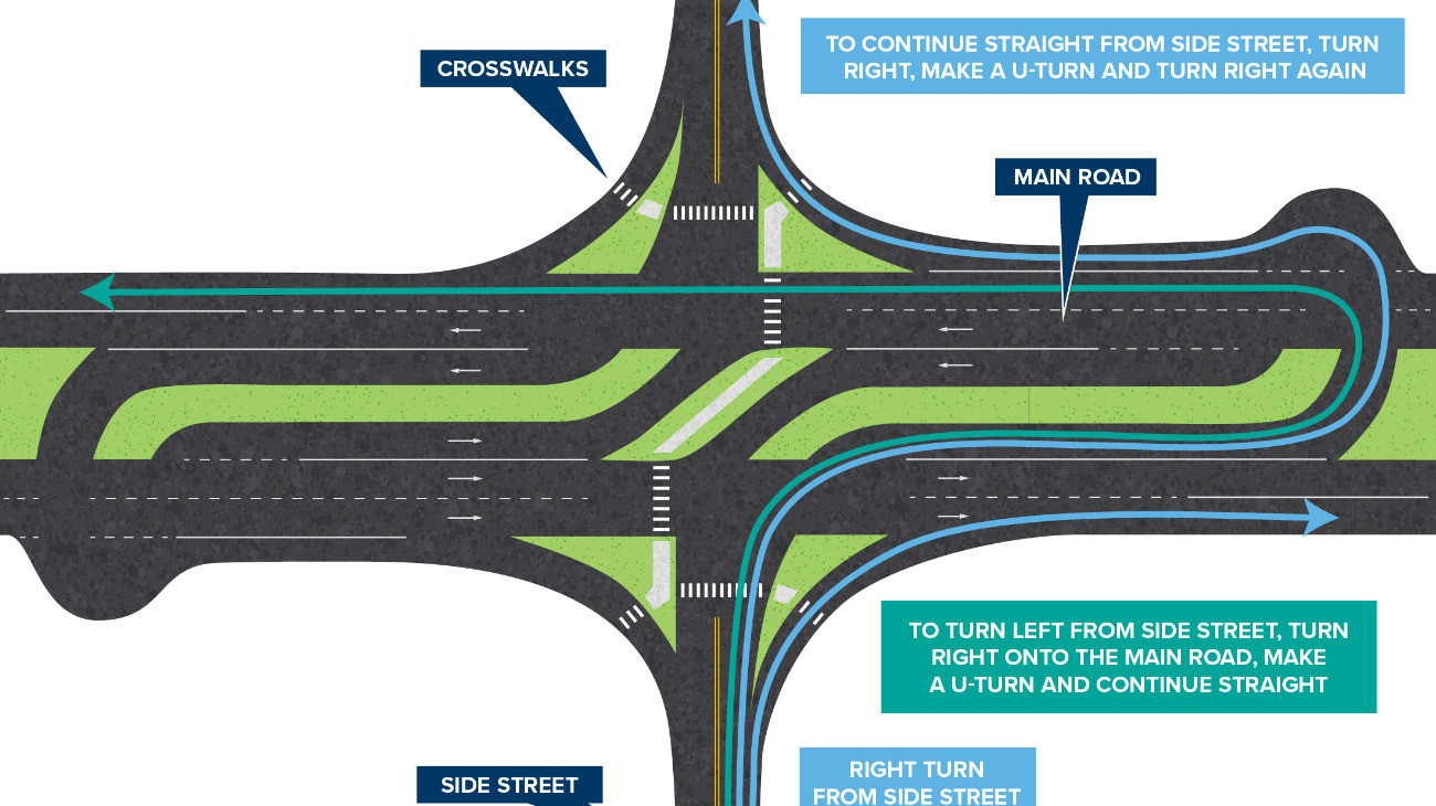 RCUT új típusú kereszteződés, amely gyorsabb, mint a körforgalom, de legalább olyan biztonságos
