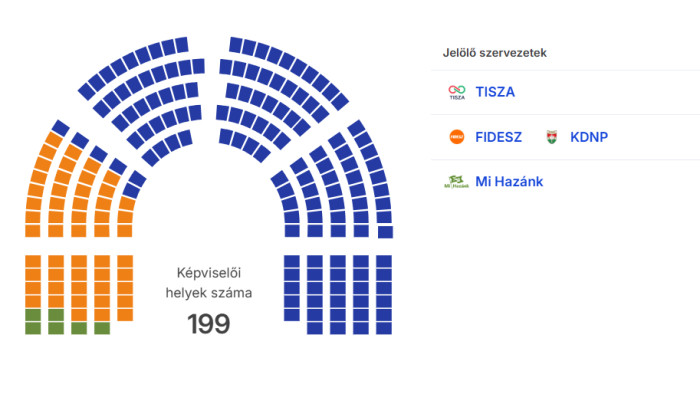 Már 141 – Újabb parlamenti helyet hoztak össze a Tisza Pártnak máshol szavazók